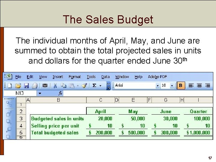 The Sales Budget The individual months of April, May, and June are summed to