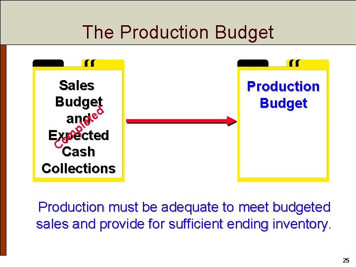 The Production Budget Sales Budget d e and et l p Expected m Co