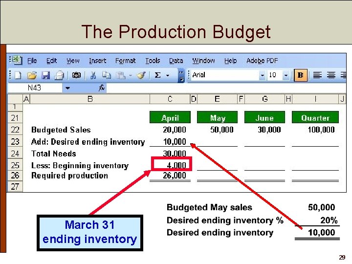 The Production Budget March 31 ending inventory 29 