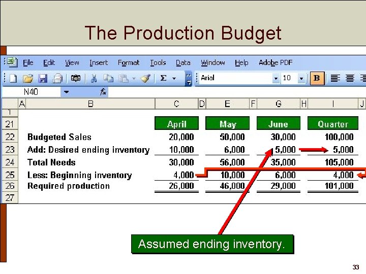 The Production Budget Assumed ending inventory. 33 