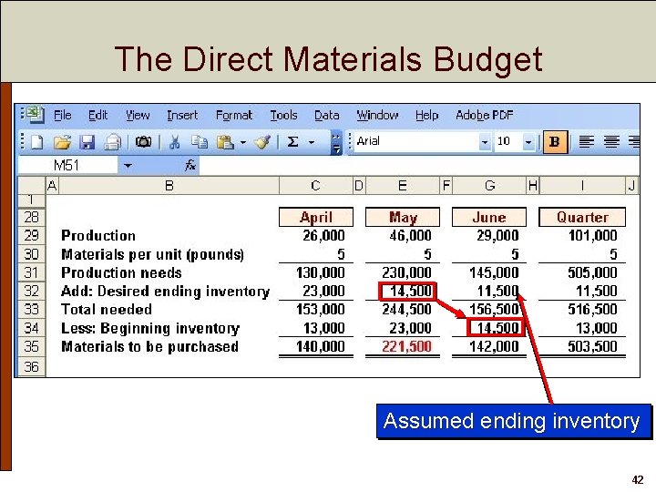 The Direct Materials Budget Assumed ending inventory 42 