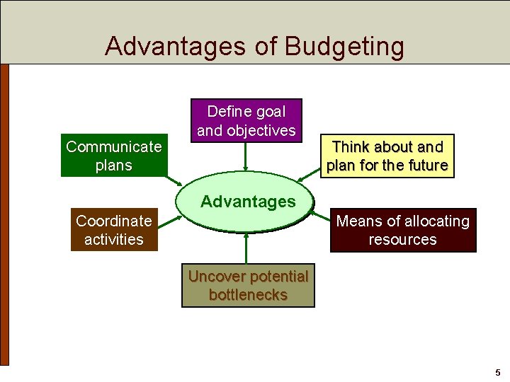 Advantages of Budgeting Communicate plans Define goal and objectives Think about and plan for