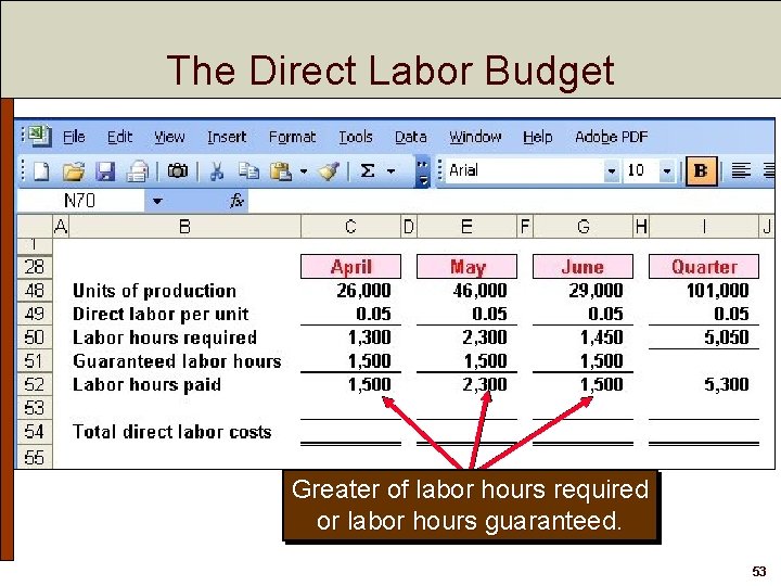 The Direct Labor Budget Greater of labor hours required or labor hours guaranteed. 53