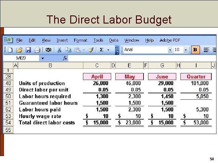 The Direct Labor Budget 54 