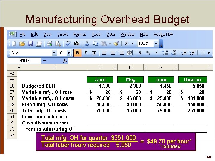 Manufacturing Overhead Budget Total mfg. OH for quarter $251, 000 = $49. 70 per
