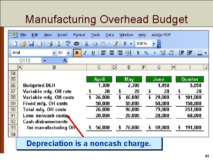 Manufacturing Overhead Budget Depreciation is a noncash charge. 61 