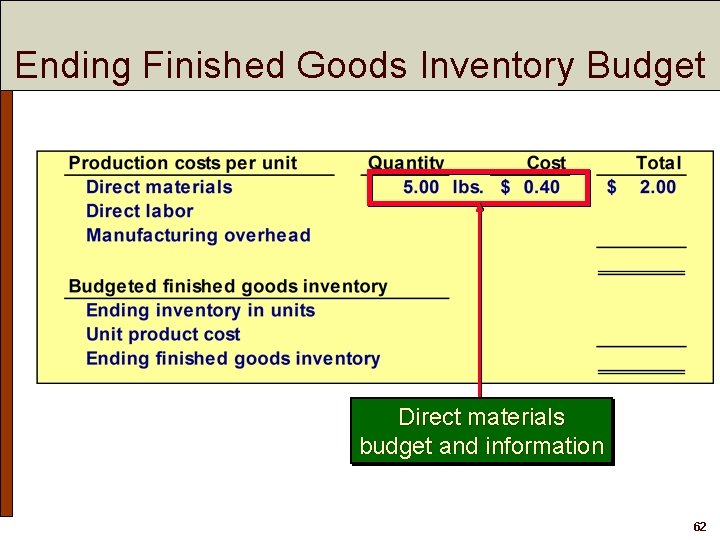 Ending Finished Goods Inventory Budget Direct materials budget and information 62 