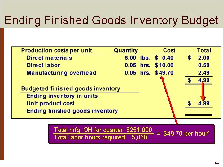 Ending Finished Goods Inventory Budget Total mfg. OH for quarter $251, 000 = $49.