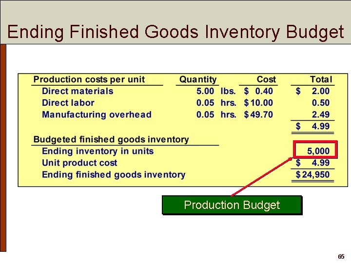 Ending Finished Goods Inventory Budget Production Budget 65 