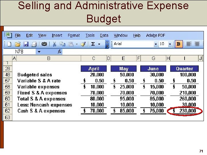 Selling and Administrative Expense Budget 71 