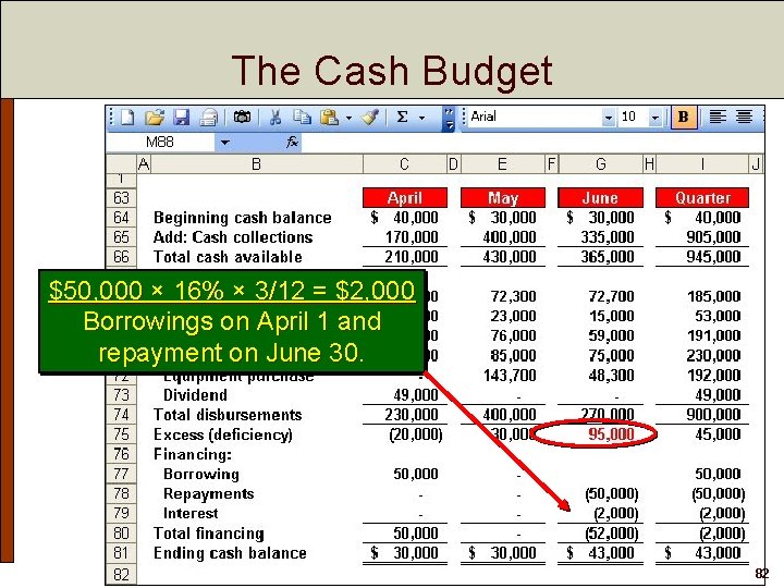 The Cash Budget $50, 000 × 16% × 3/12 = $2, 000 Borrowings on