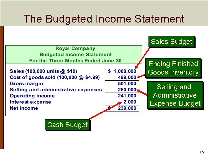 The Budgeted Income Statement Sales Budget Ending Finished Goods Inventory Selling and Administrative Expense