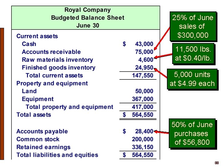 25% of June sales of $300, 000 11, 500 lbs. at $0. 40/lb. 5,