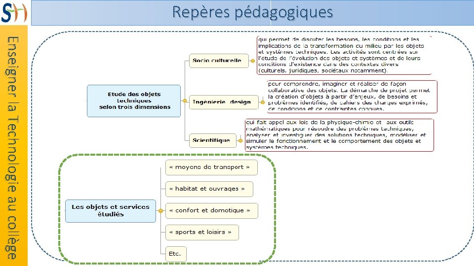 Repères pédagogiques Enseigner la Technologie au collège 