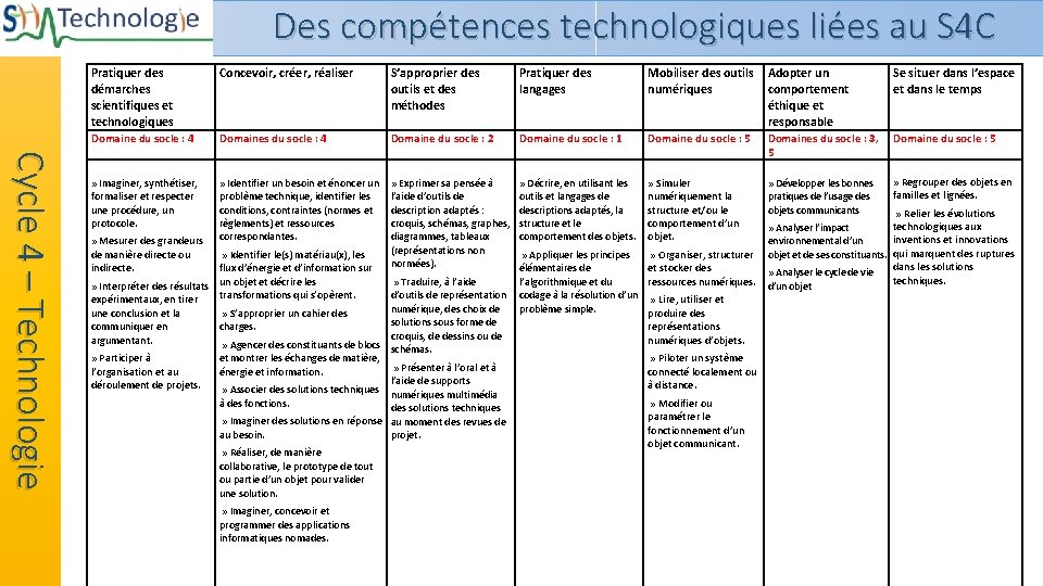 Des compétences technologiques liées au S 4 C Cycle 4 – Technologie Pratiquer des