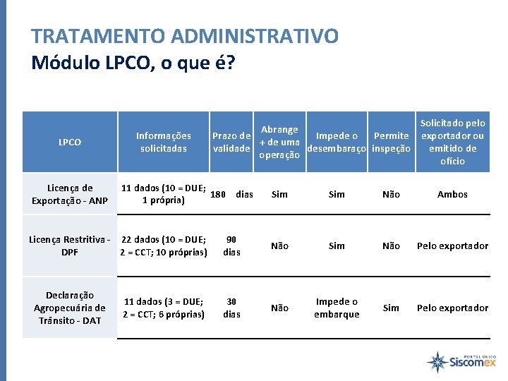 TRATAMENTO ADMINISTRATIVO Módulo LPCO, o que é? LPCO Licença de Exportação - ANP Informações