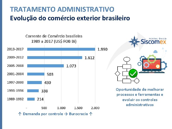 TRATAMENTO ADMINISTRATIVO Evolução do comércio exterior brasileiro Oportunidade de melhorar processos e ferramentas e