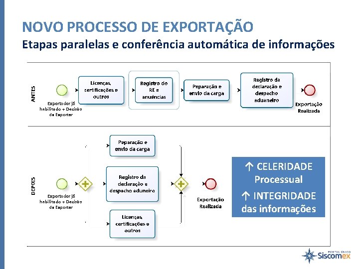 NOVO PROCESSO DE EXPORTAÇÃO Etapas paralelas e conferência automática de informações ↑ CELERIDADE Processual