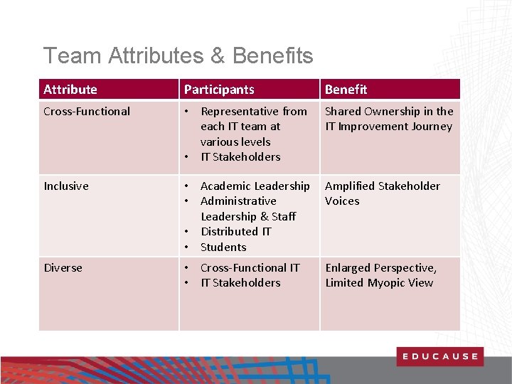 Team Attributes & Benefits Attribute Participants Benefit Cross-Functional • Representative from each IT team