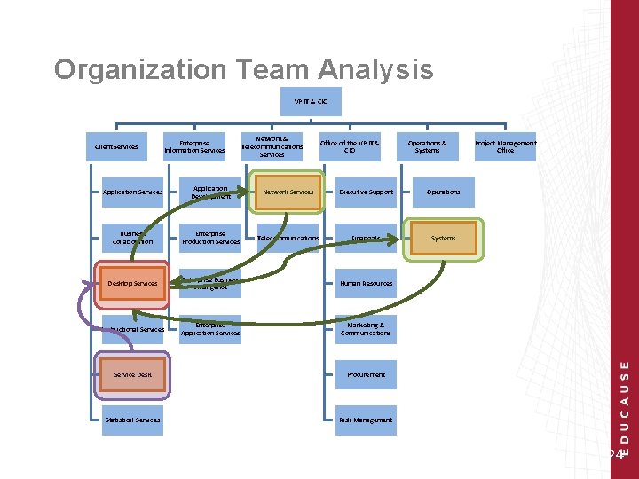 Organization Team Analysis VP IT & CIO Client Services Enterprise Information Services Network &