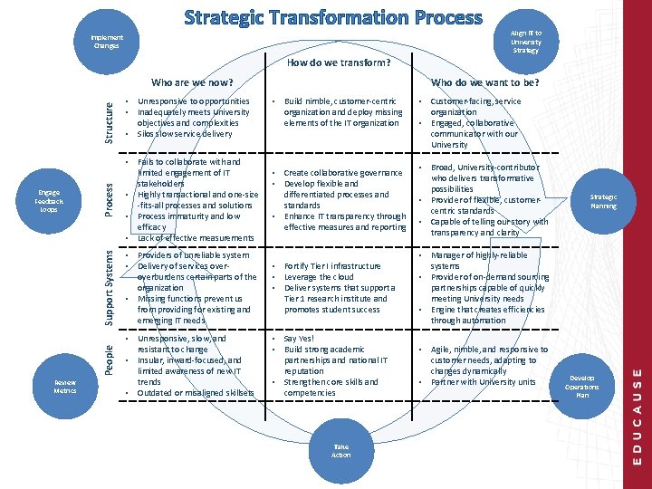 Strategic Transformation Process Implement Changes Align IT to University Strategy How do we transform?