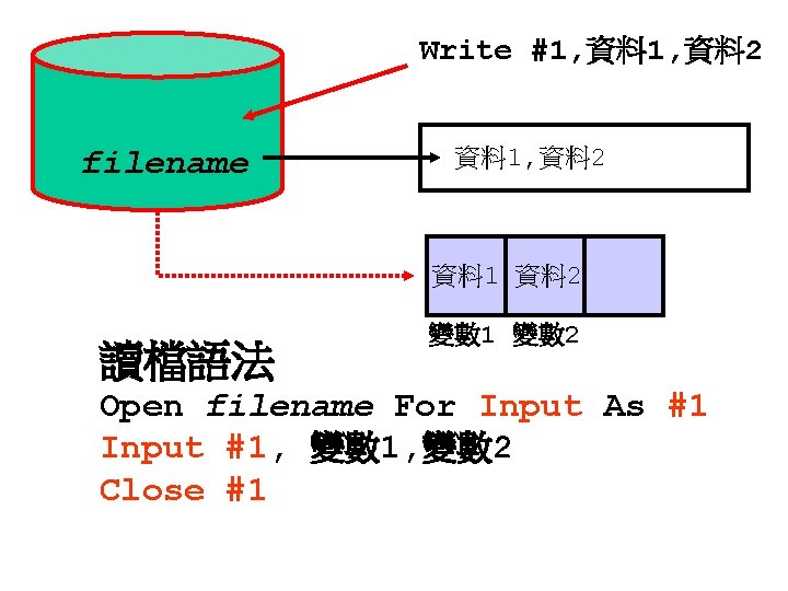 Write #1, 資料 2 filename 資料 1, 資料 2 資料 1 資料 2 讀檔語法 Write #1, 資料 2 filename 資料 1, 資料 2 資料 1 資料 2 讀檔語法
