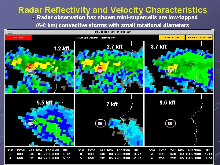 Radar Reflectivity and Velocity Characteristics Radar observation has shown mini-supercells are low-topped (6 -8 Radar Reflectivity and Velocity Characteristics Radar observation has shown mini-supercells are low-topped (6 -8