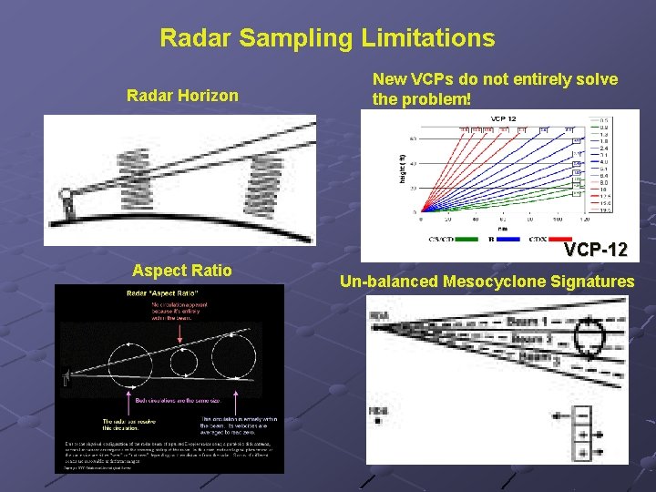 Radar Sampling Limitations Radar Horizon New VCPs do not entirely solve the problem! problem Radar Sampling Limitations Radar Horizon New VCPs do not entirely solve the problem! problem