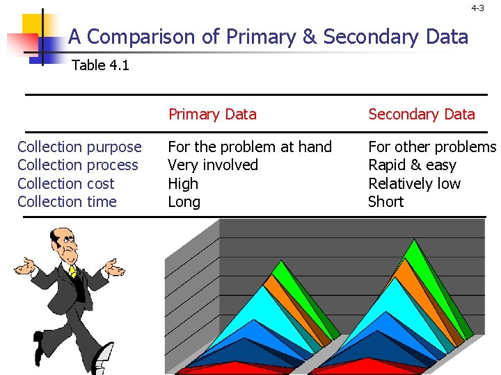 4 -3 A Comparison of Primary & Secondary Data Table 4. 1 Collection purpose