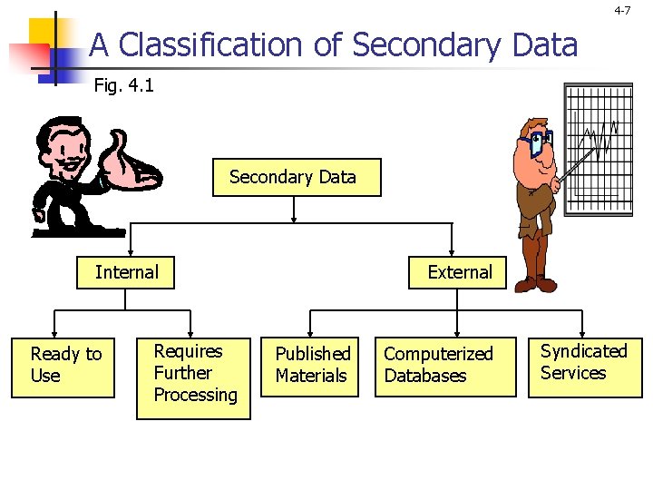 4 -7 A Classification of Secondary Data Fig. 4. 1 Secondary Data Internal Ready