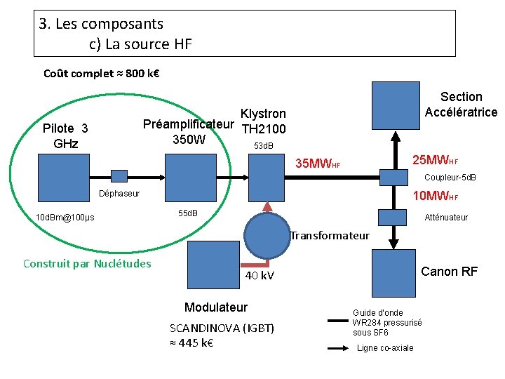 3. Les composants c) La source HF Coût complet ≈ 800 k€ Section Accélératrice