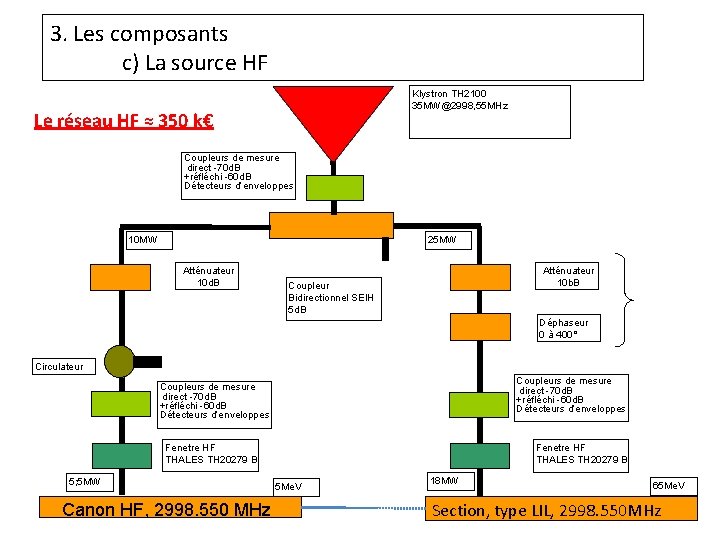 3. Les composants c) La source HF Klystron TH 2100 35 MW@2998, 55 MHz