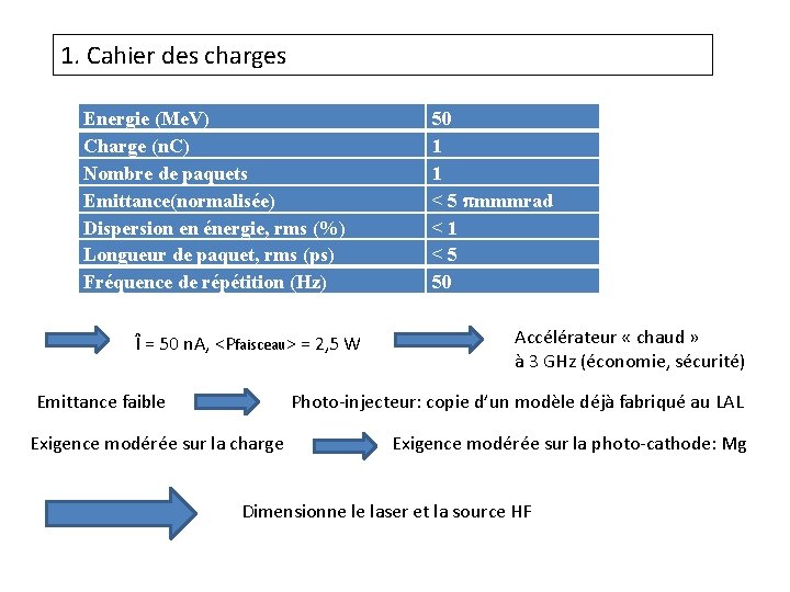 1. Cahier des charges Energie (Me. V) Charge (n. C) Nombre de paquets Emittance(normalisée)