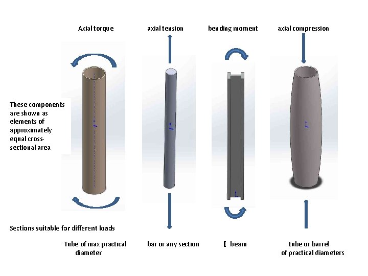 Axial torque axial tension bending moment axial compression These components are shown as elements