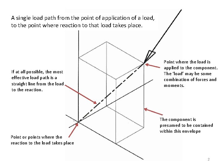 A single load path from the point of application of a load, to the