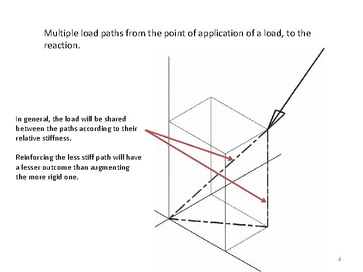 Multiple load paths from the point of application of a load, to the reaction.