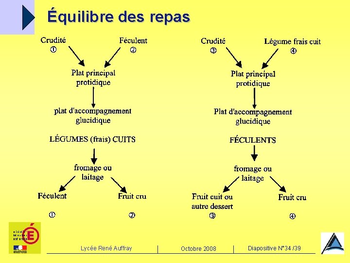 Équilibre des repas Lycée René Auffray Octobre 2008 Diapositive N° 34 /39 
