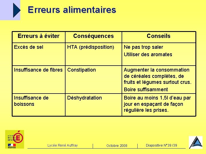 Erreurs alimentaires Erreurs à éviter Excès de sel Conséquences HTA (prédisposition) Conseils Ne pas