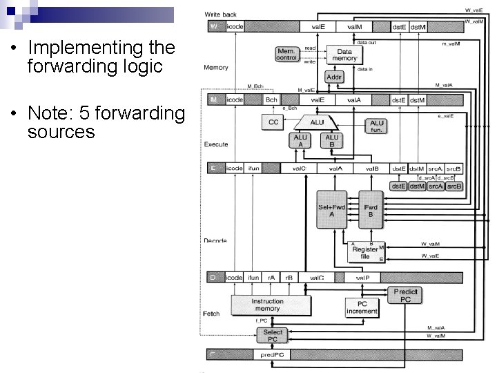  • Implementing the forwarding logic • Note: 5 forwarding sources 