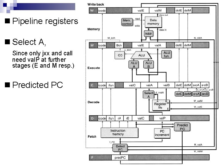  Pipeline registers Select A, Since only jxx and call need val. P at