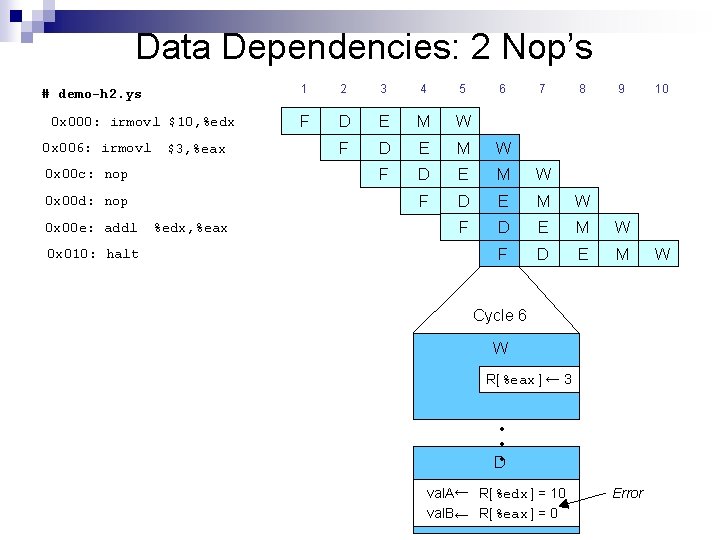 Data Dependencies: 2 Nop’s # demo-h 2. ys 0 x 000: irmovl $10, %edx