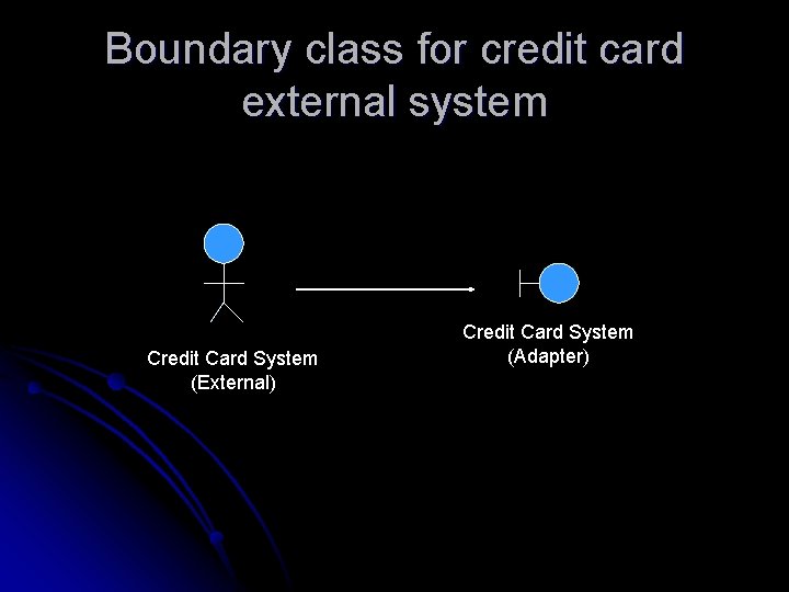 Boundary class for credit card external system Credit Card System (External) Credit Card System