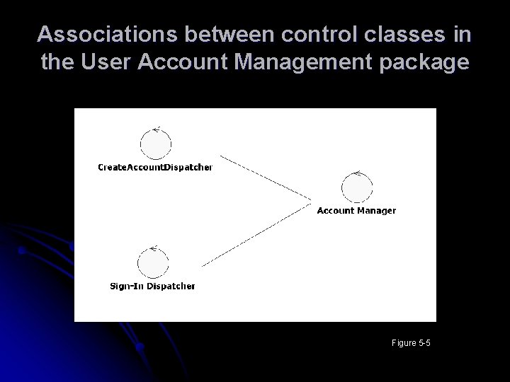 Associations between control classes in the User Account Management package Figure 5 -5 