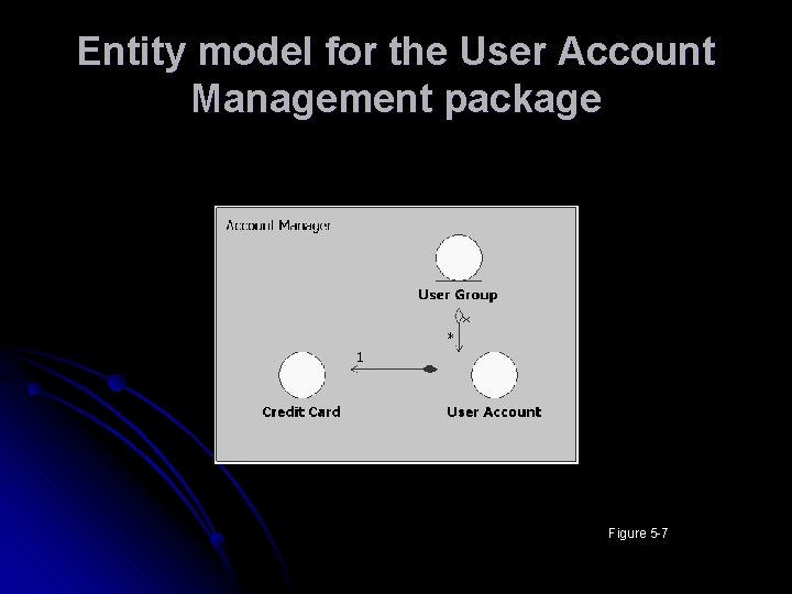 Entity model for the User Account Management package Figure 5 -7 