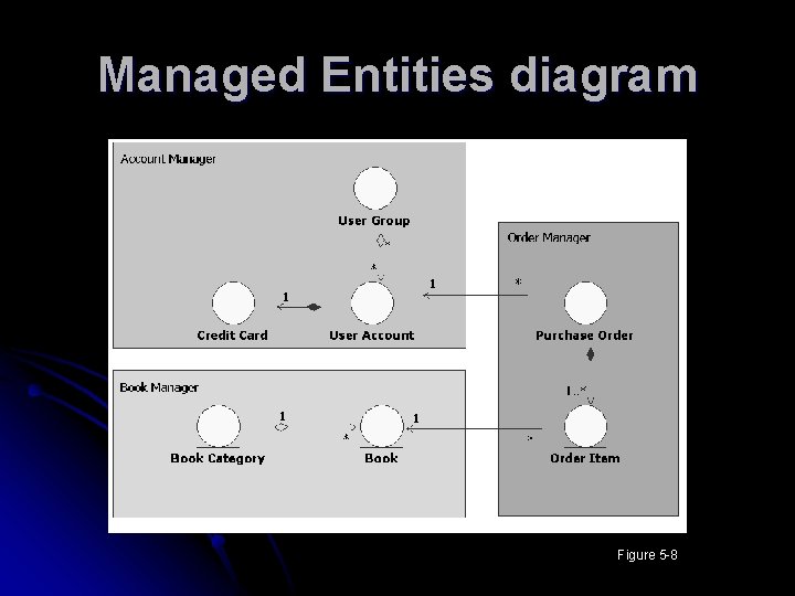 Managed Entities diagram Figure 5 -8 