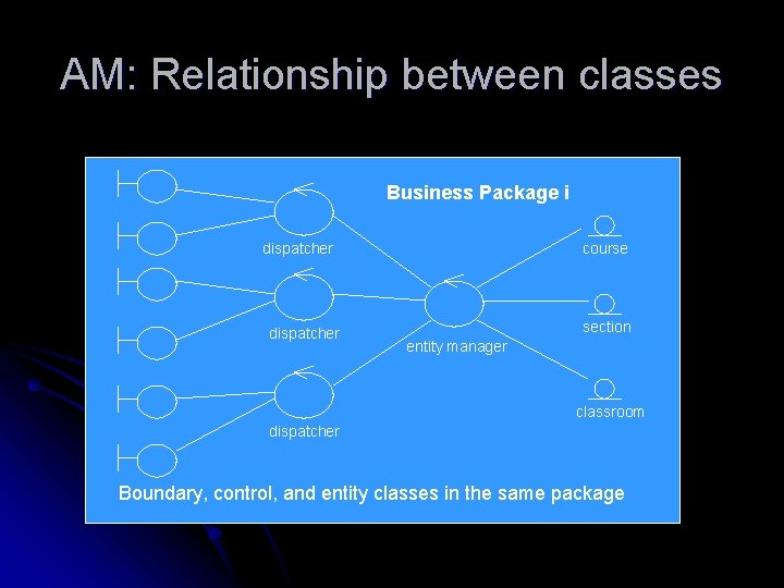 AM: Relationship between classes Business Package i dispatcher course section entity manager classroom dispatcher