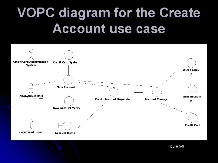 VOPC diagram for the Create Account use case Figure 5 -9 