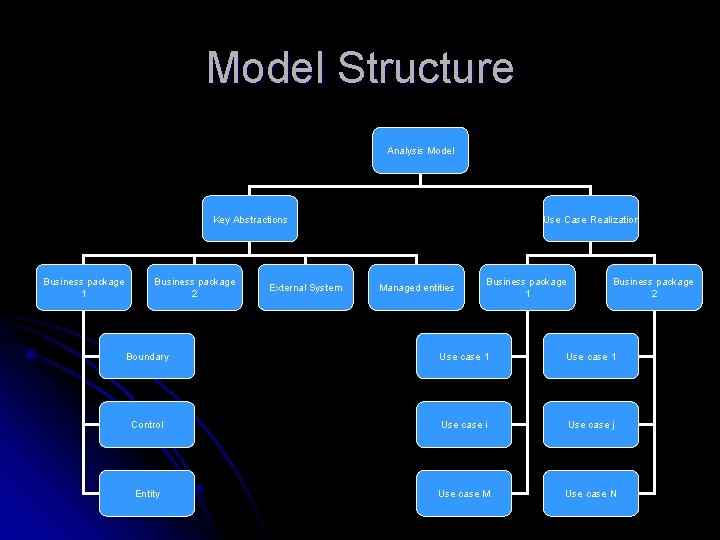 Model Structure Analysis Model Key Abstractions Business package 1 Business package 2 External System