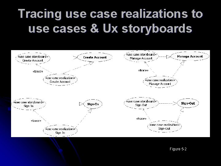 Tracing use case realizations to use cases & Ux storyboards Figure 5 -2 