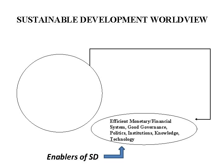 SUSTAINABLE DEVELOPMENT WORLDVIEW Efficient Monetary/Financial System, Good Governance, Politics, Institutions, Knowledge, Technology Enablers of